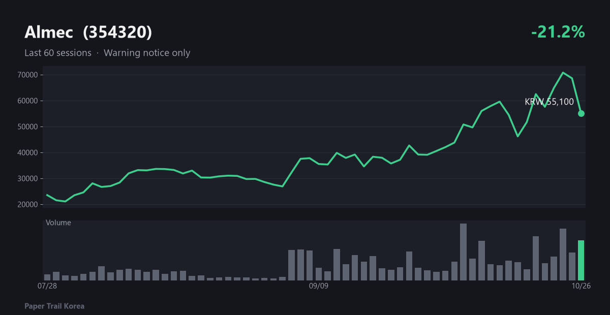 Almec recent price and volume