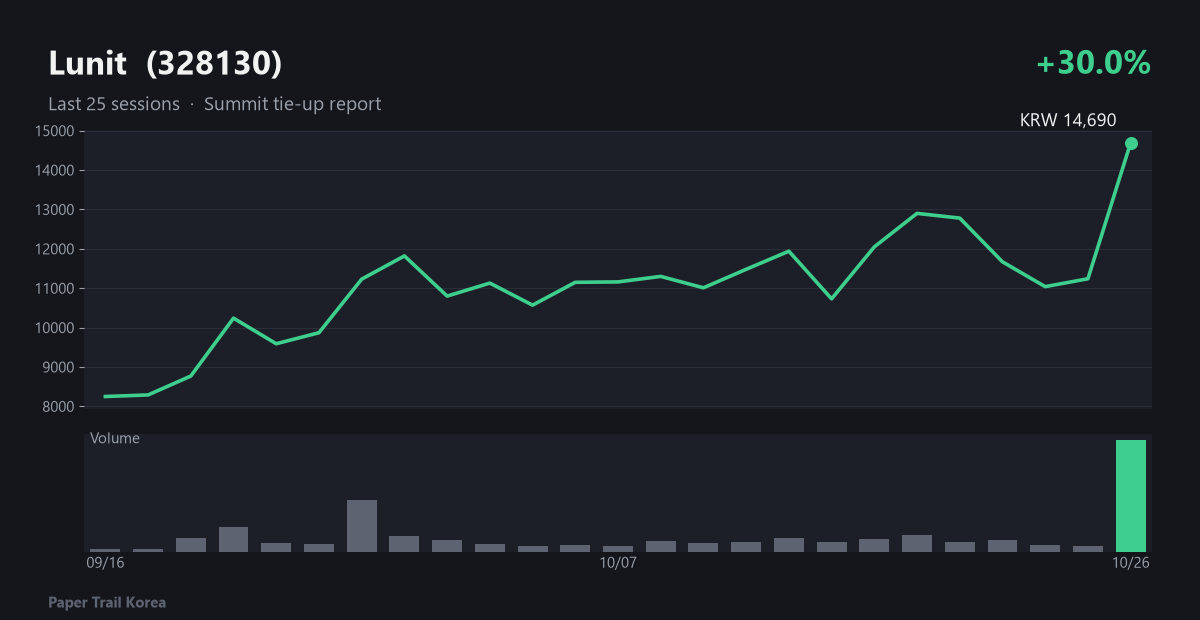 Lunit recent price and volume