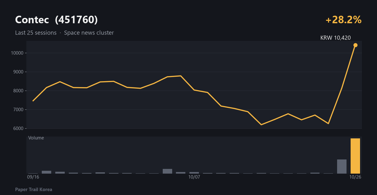 Contec recent price and volume
