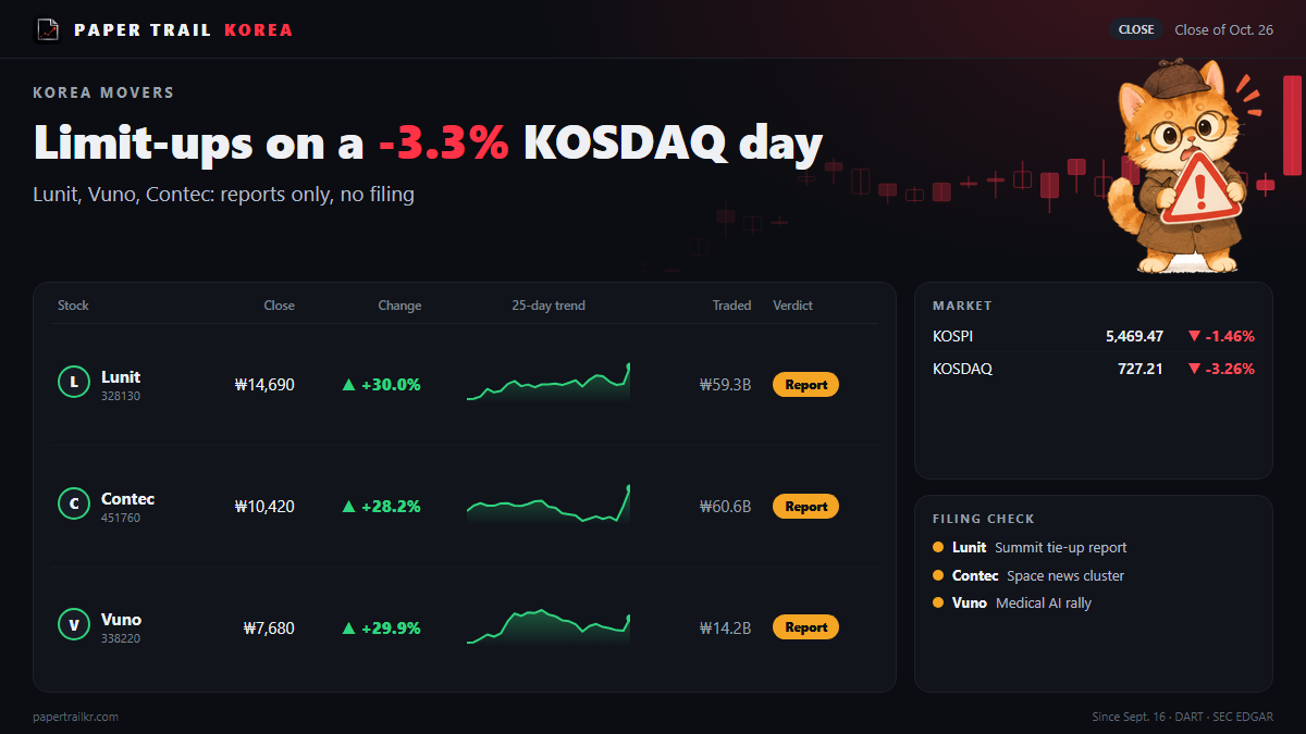 KOSDAQ Down 3.3%, Yet Lunit and Vuno Hit Limit-Up: No Filing Explains It