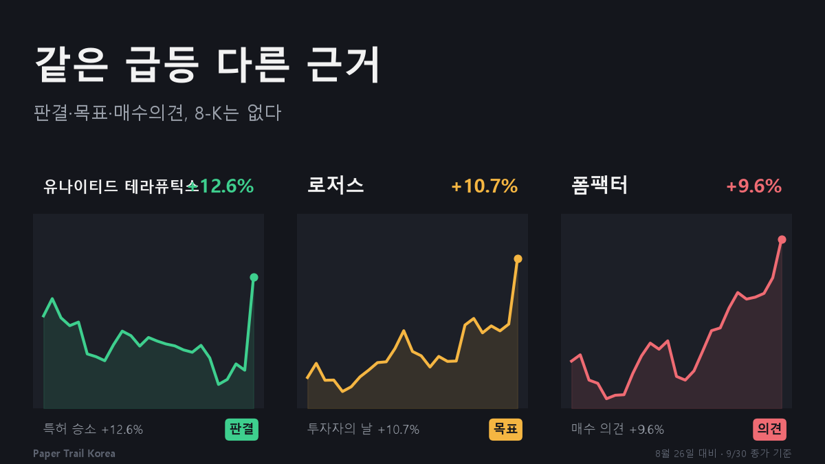 '특허 이겼다'에 12% 오른 유나이티드 테라퓨틱스…정작 8-K는 없다