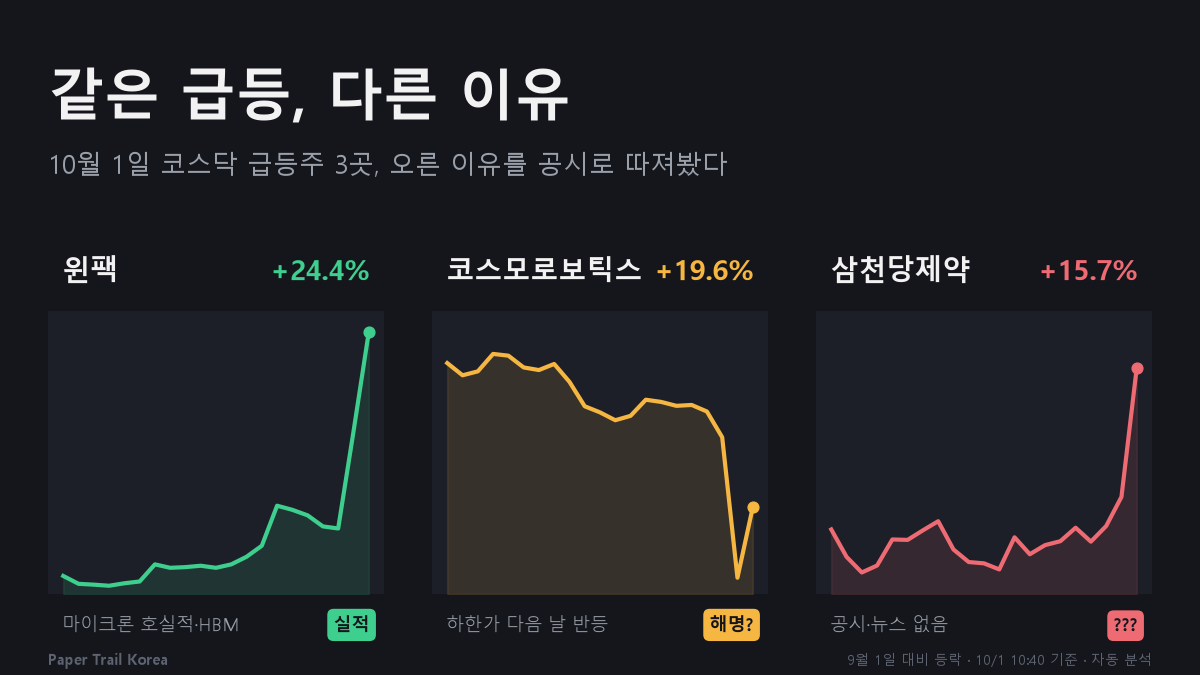 같은 급등, 다른 이유…윈팩은 '실적', 코스모로보틱스는 '해명', 삼천당제약은 '?'