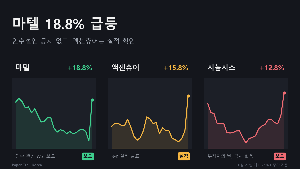마텔 18.8% 급등 뒤엔 인수설…회사 공시엔 CEO 교체뿐