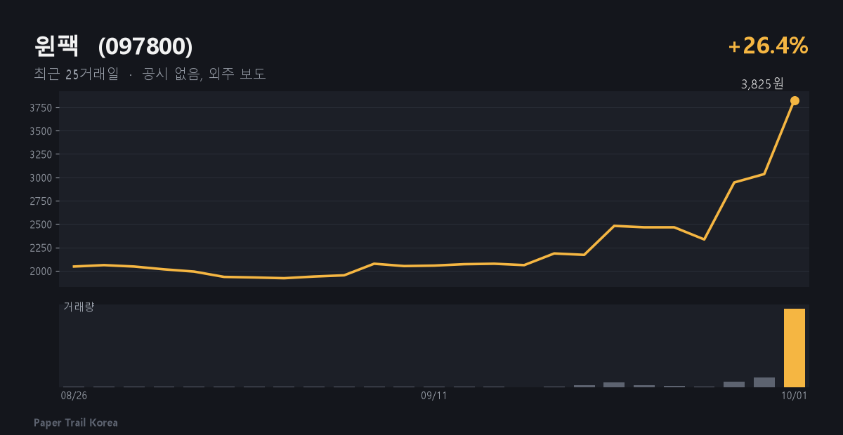 윈팩 최근 주가와 거래량