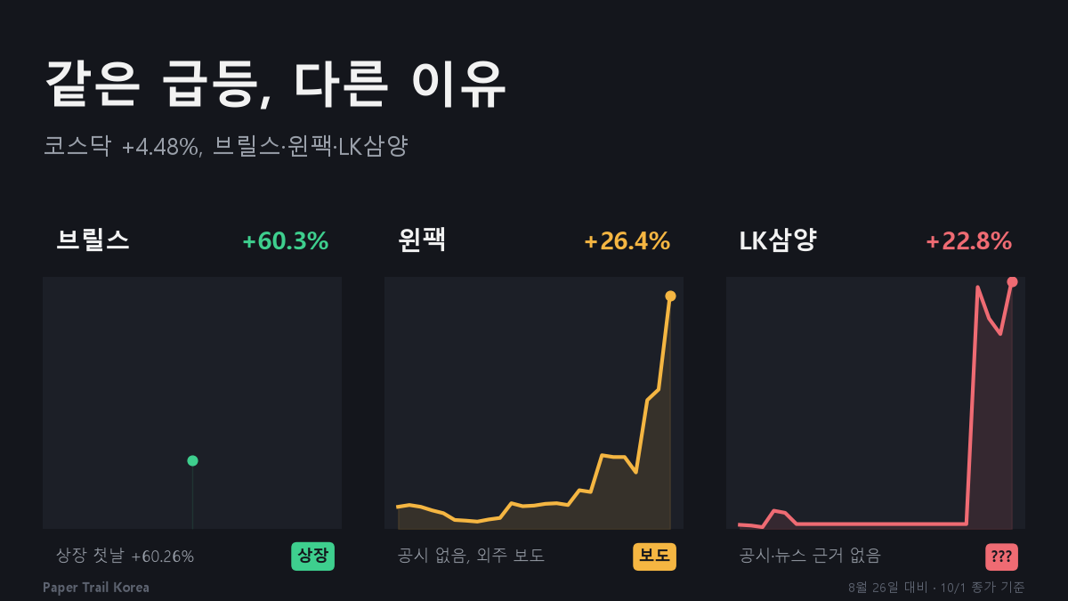 코스닥 4.48% 급등…브릴스는 '상장 첫날', 윈팩은 '보도만', LK삼양은 '?'