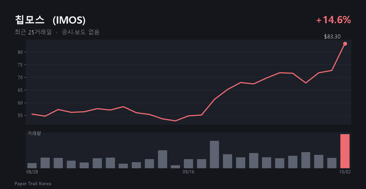 칩모스 최근 주가와 거래량