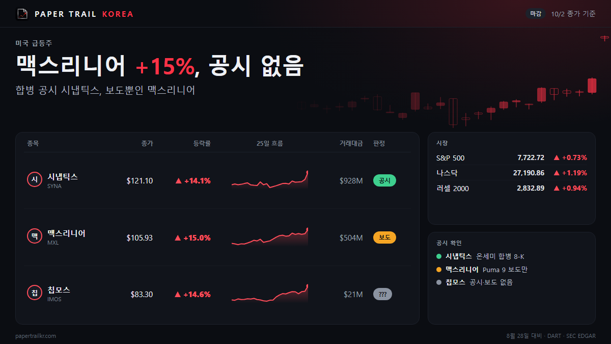 맥스리니어 15% 올랐는데 공시는 없다…5주 새 72%