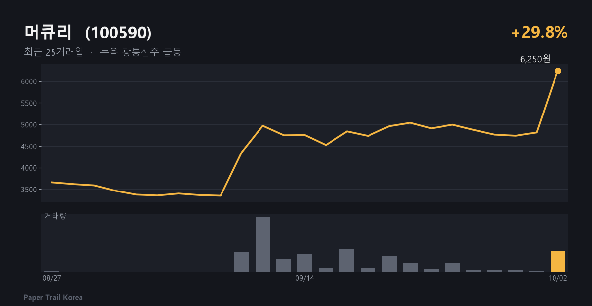 머큐리 최근 주가와 거래량