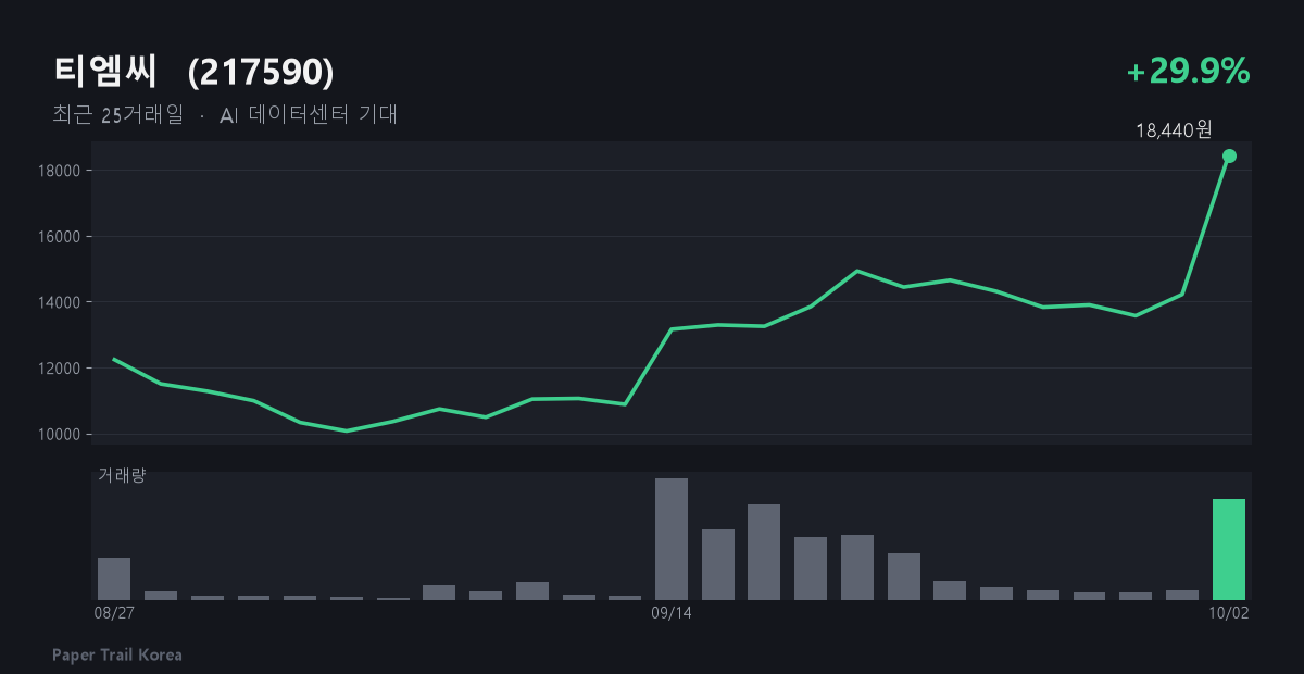 티엠씨 최근 주가와 거래량