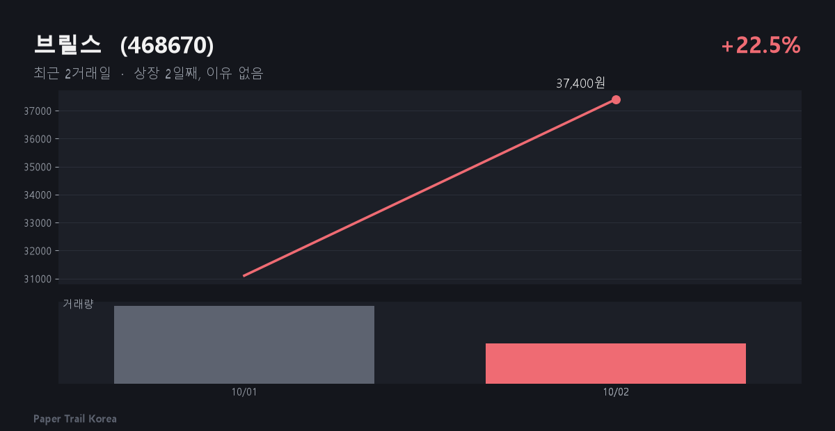 브릴스 최근 주가와 거래량