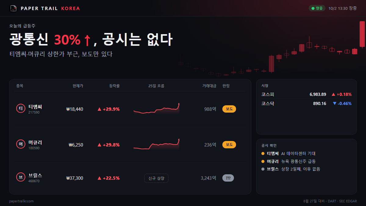 [특징주] 티엠씨·머큐리 30%↑ 광통신주 급등…회사 공시는 없다