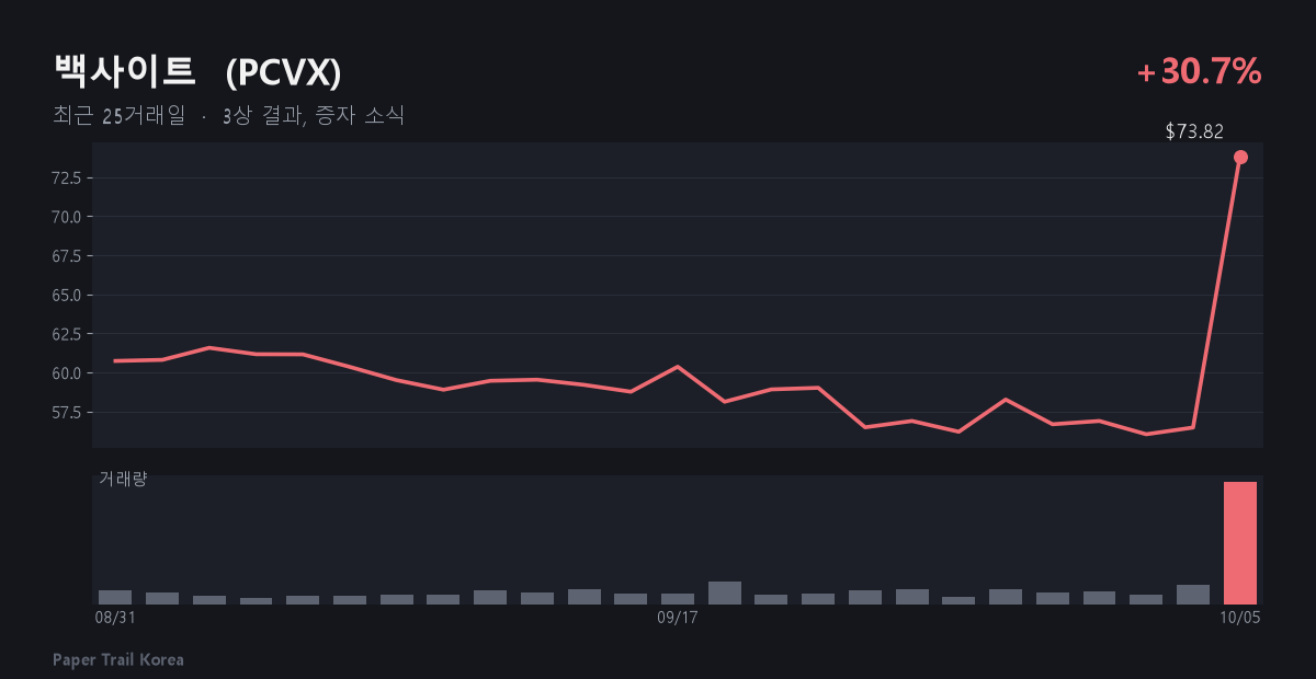 백사이트 최근 주가와 거래량