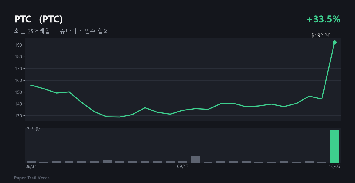 PTC 최근 주가와 거래량