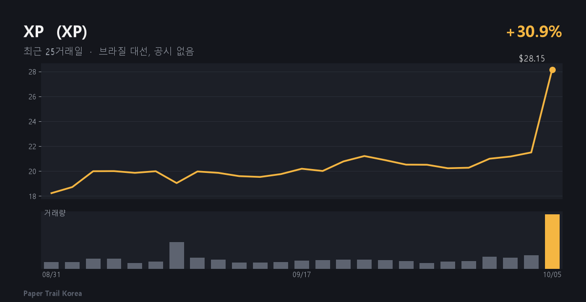 XP 최근 주가와 거래량