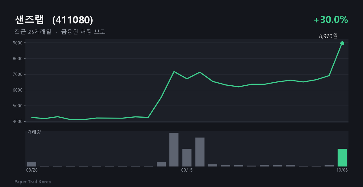샌즈랩 최근 주가와 거래량