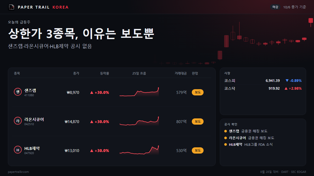 10월 6일 특징주 샌즈랩·라온시큐어·HLB제약 상한가 이유는 보도뿐