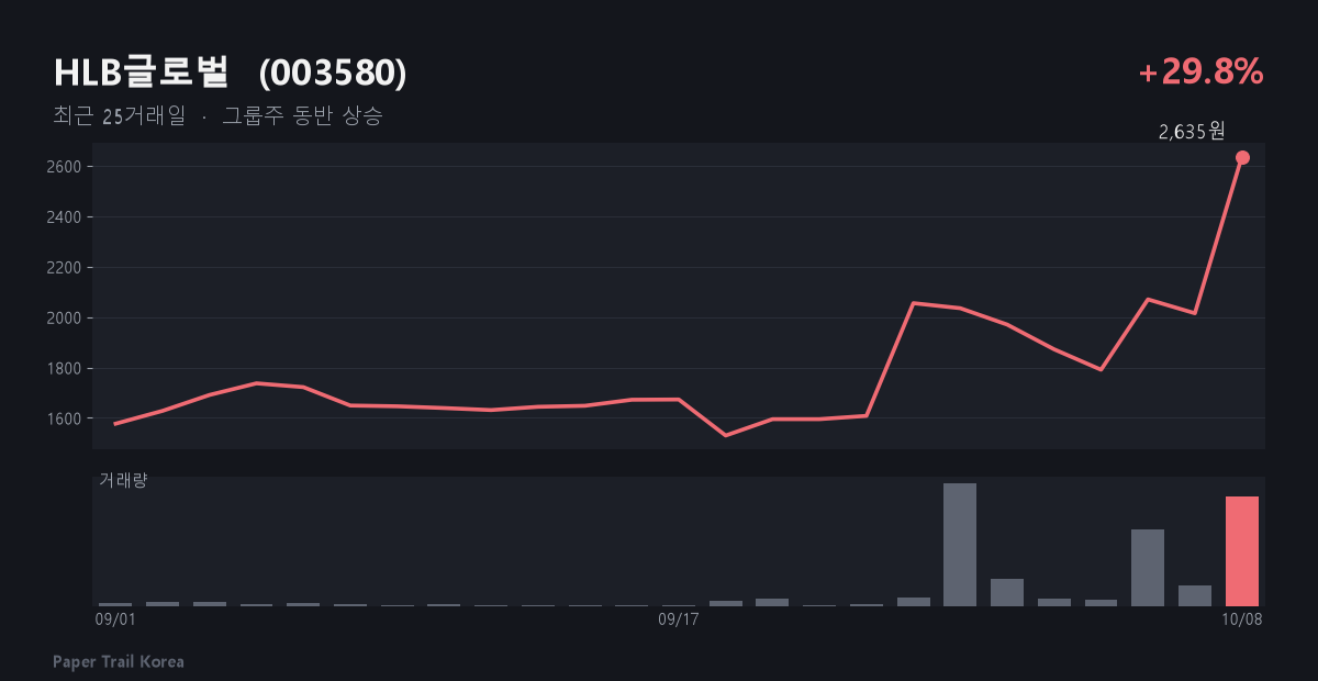 HLB글로벌 최근 주가와 거래량