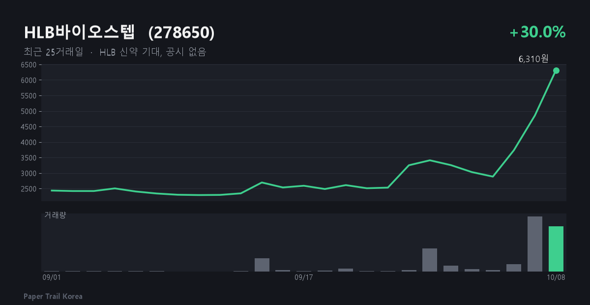 HLB바이오스텝 최근 주가와 거래량