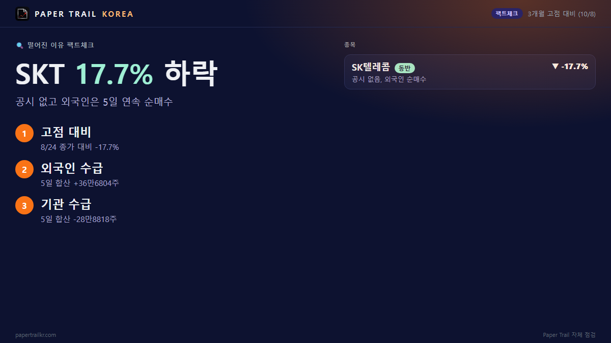 SK텔레콤 주가 하락 이유…고점 대비 17.7% 빠졌지만 외국인은 순매수