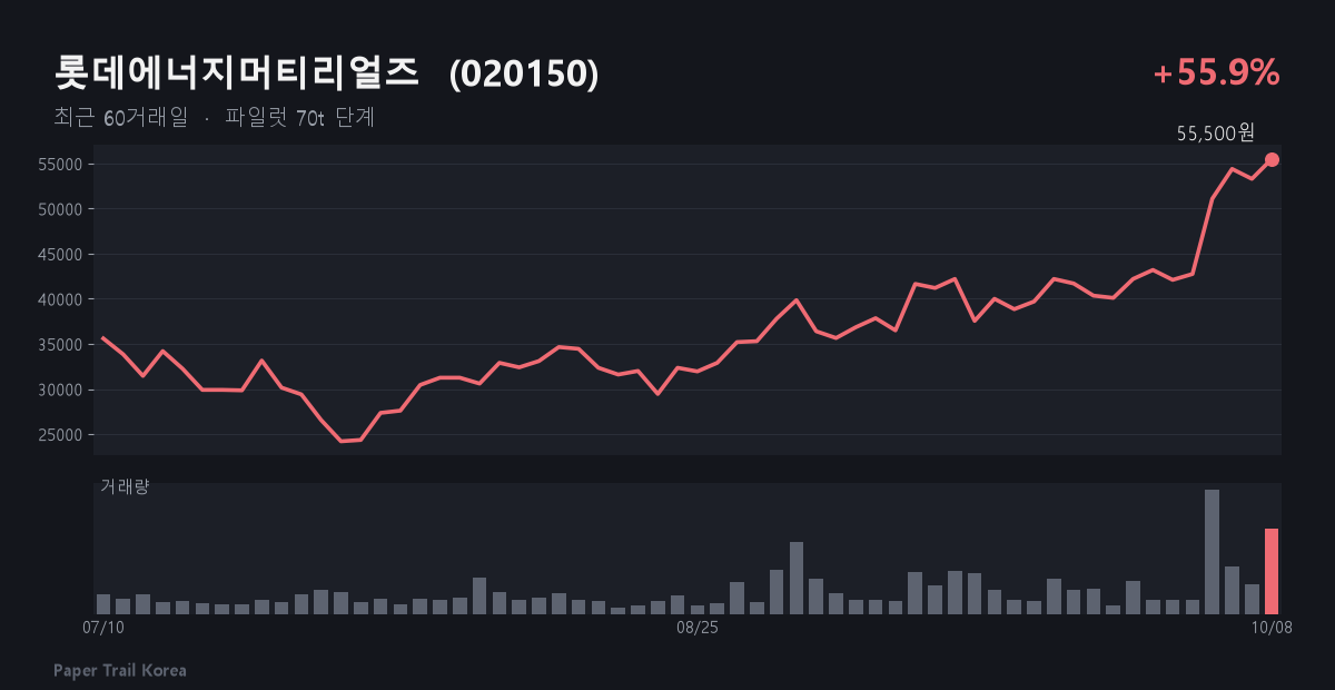 롯데에너지머티리얼즈 최근 주가와 거래량