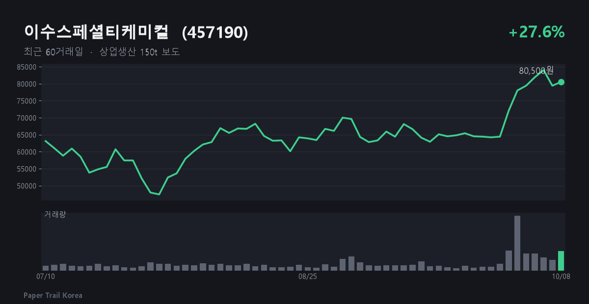 이수스페셜티케미컬 최근 주가와 거래량