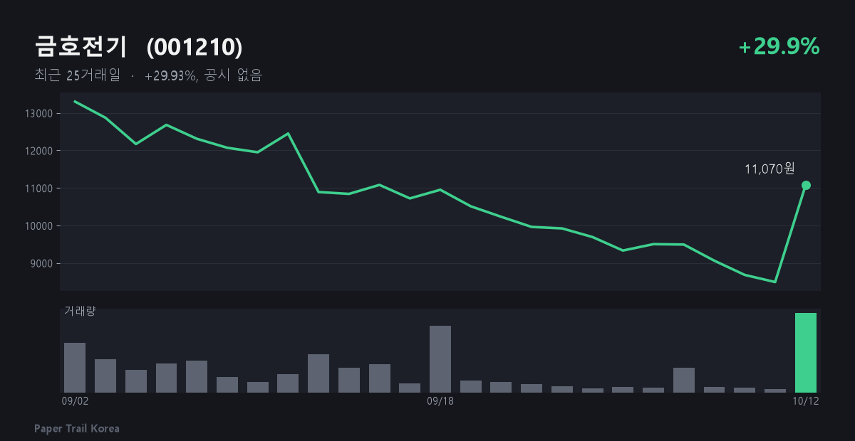 금호전기 최근 주가와 거래량
