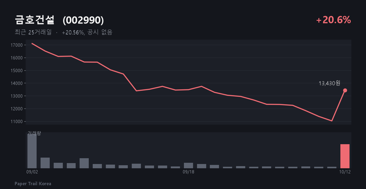 금호건설 최근 주가와 거래량