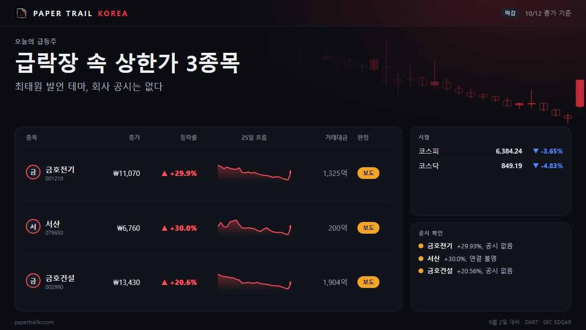 10월 12일 급등주 총정리: 금호전기·서산·금호건설, 왜 올랐나