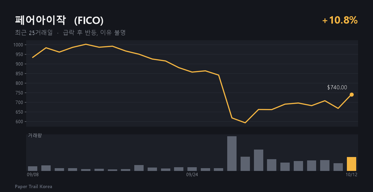 페어아이작 최근 주가와 거래량