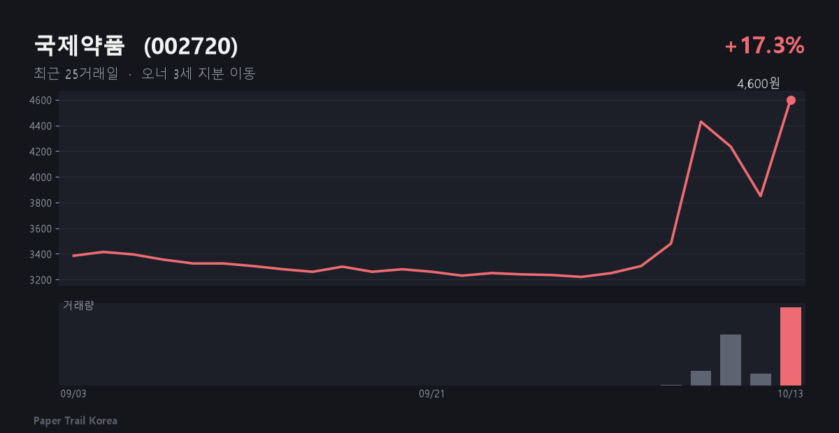 국제약품 최근 주가와 거래량