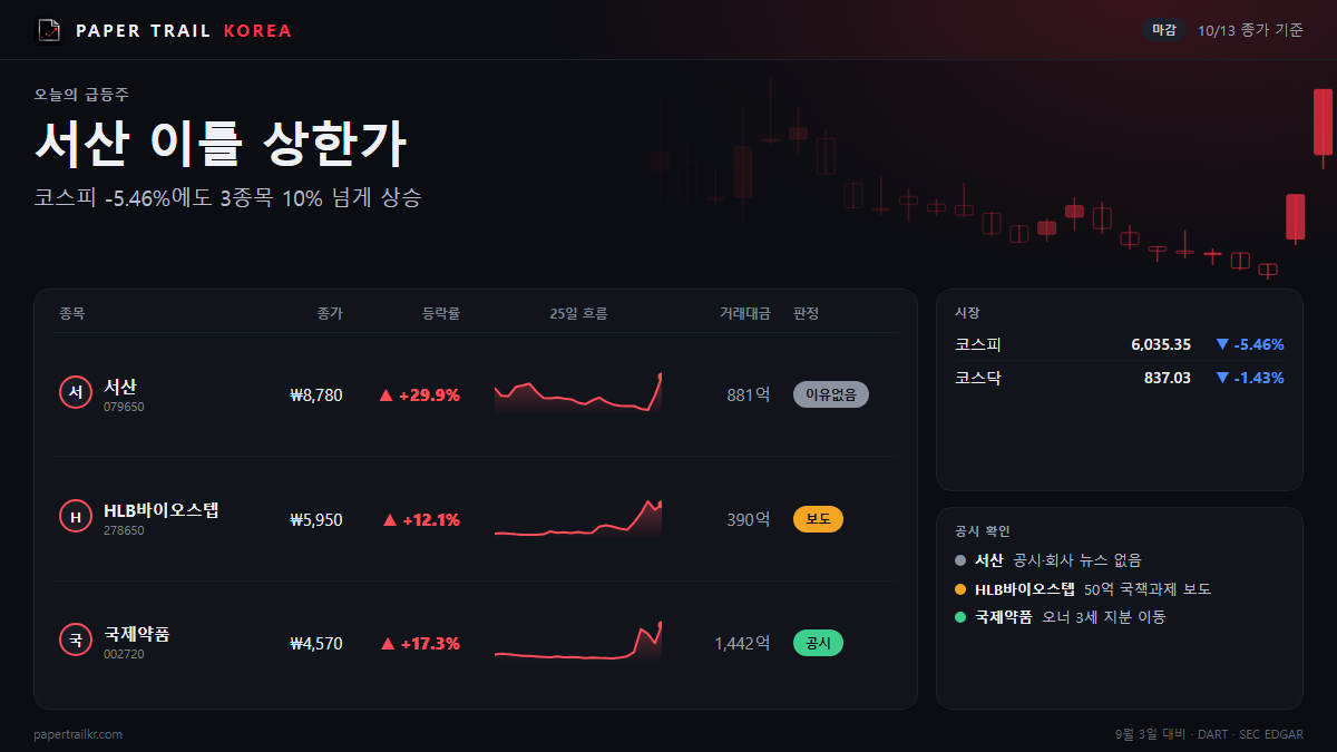 서산 이틀째 상한가인데 공시가 없다…10월 13일 급등주 총정리