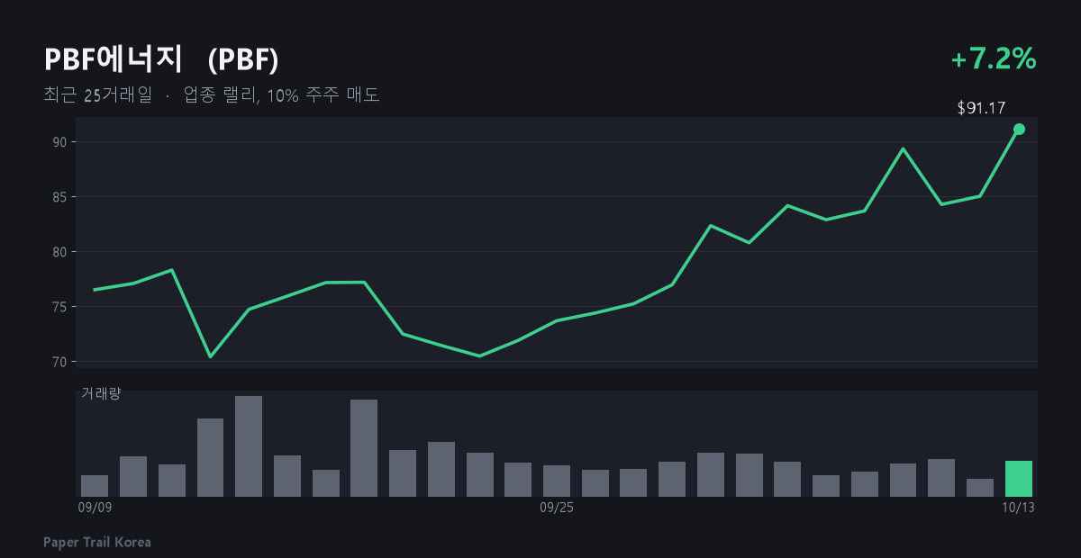 PBF에너지 최근 주가와 거래량