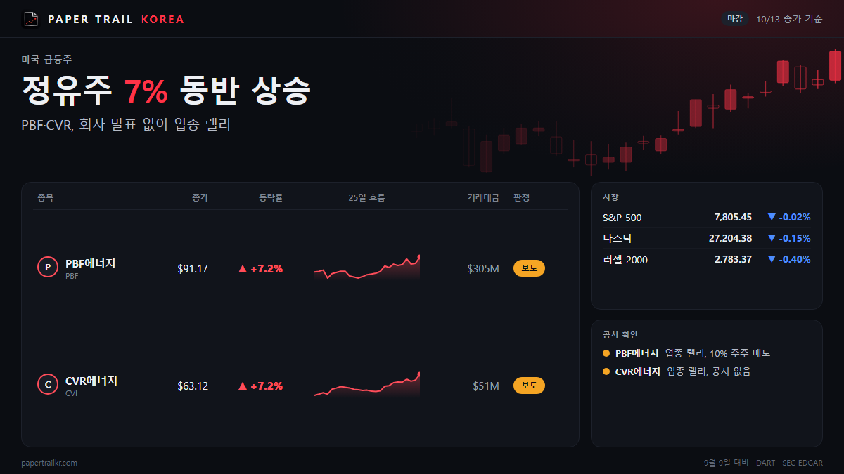 PBF에너지 7.2% 올랐는데…10% 주주는 1,400만 달러 넘게 팔았다