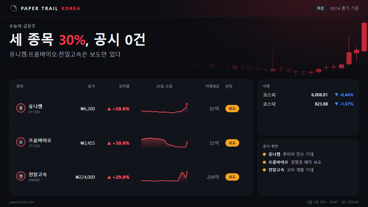 10월 14일 급등주 총정리: 유니켐·프롬바이오·천일고속, 이유 공시는 없다