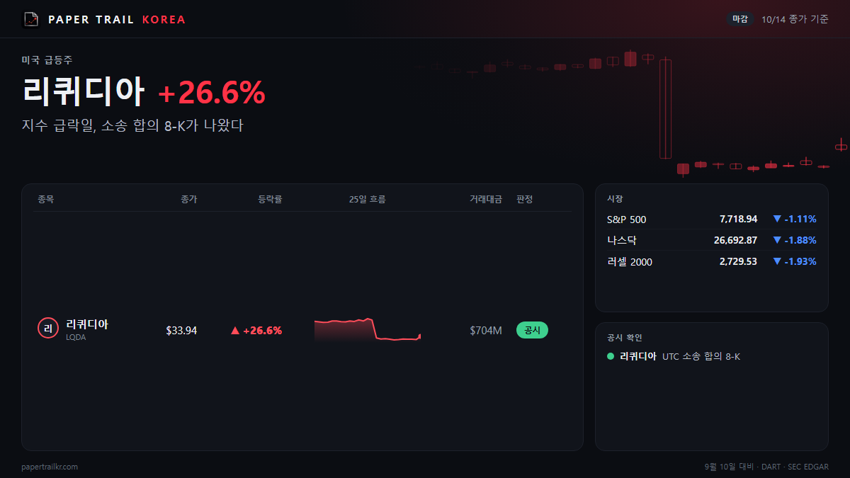 리퀴디아 26.6% 올랐다…소송 끝내려 1억 7,500만 달러를 낸다