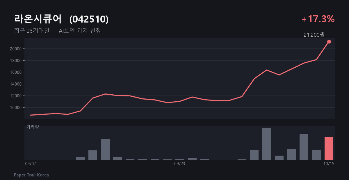 라온시큐어 최근 주가와 거래량