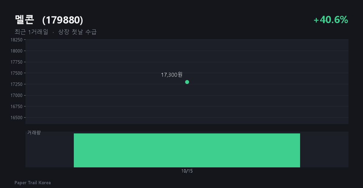 멜콘 최근 주가와 거래량