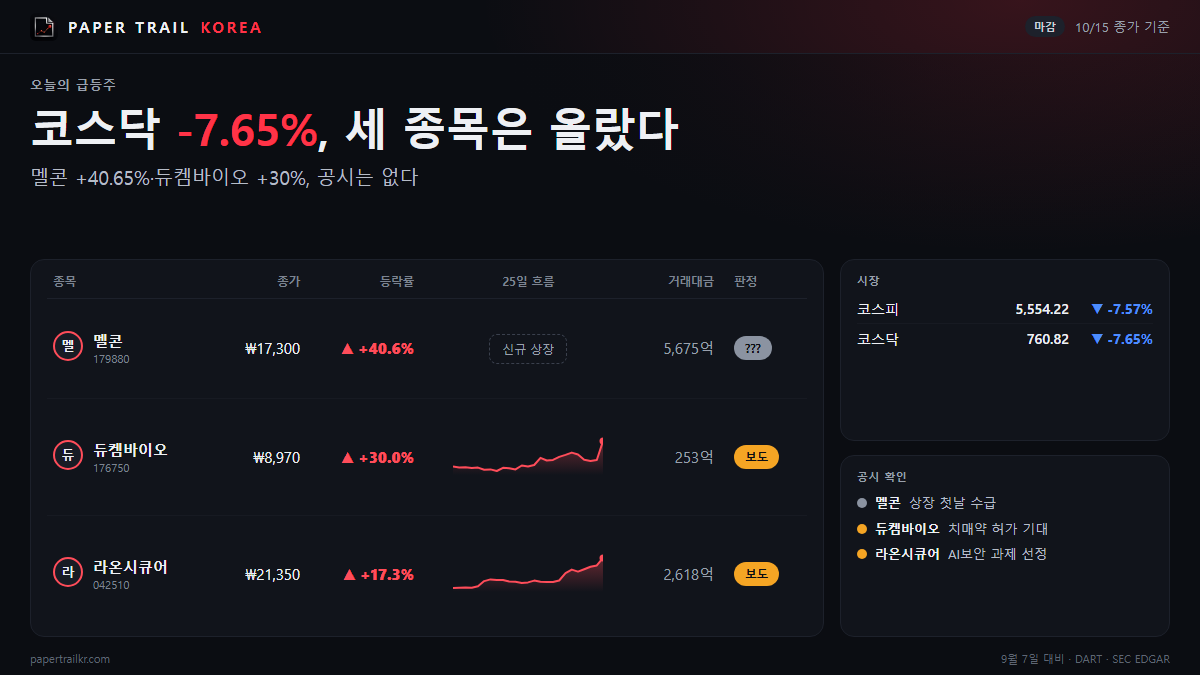 코스닥 7.65% 급락일, 멜콘·듀켐바이오·라온시큐어는 왜 올랐나