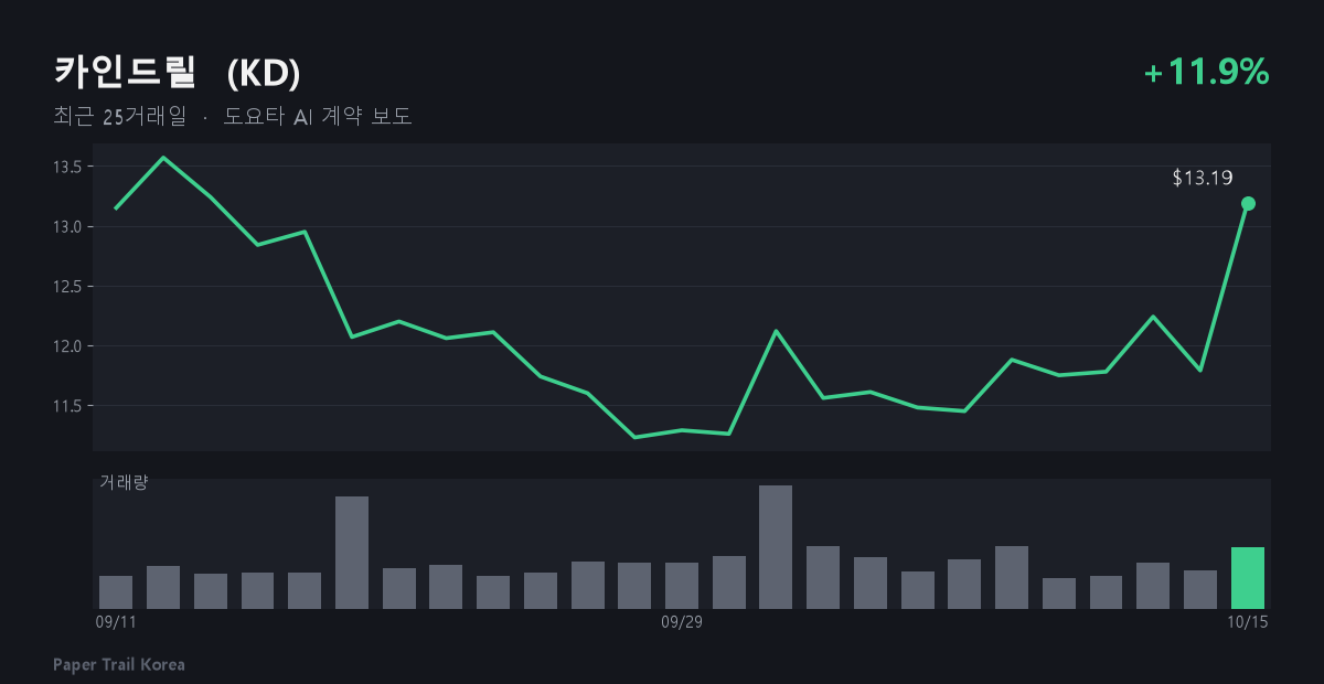 카인드릴 최근 주가와 거래량