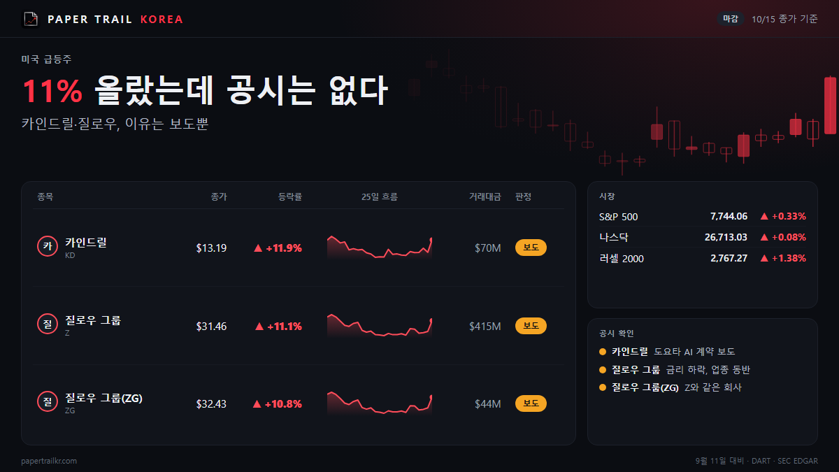 카인드릴·질로우 11% 올랐는데…SEC 공시는 하나도 없다