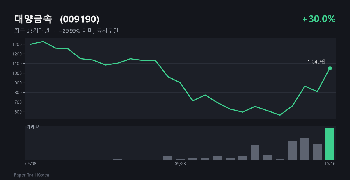 대양금속 최근 주가와 거래량