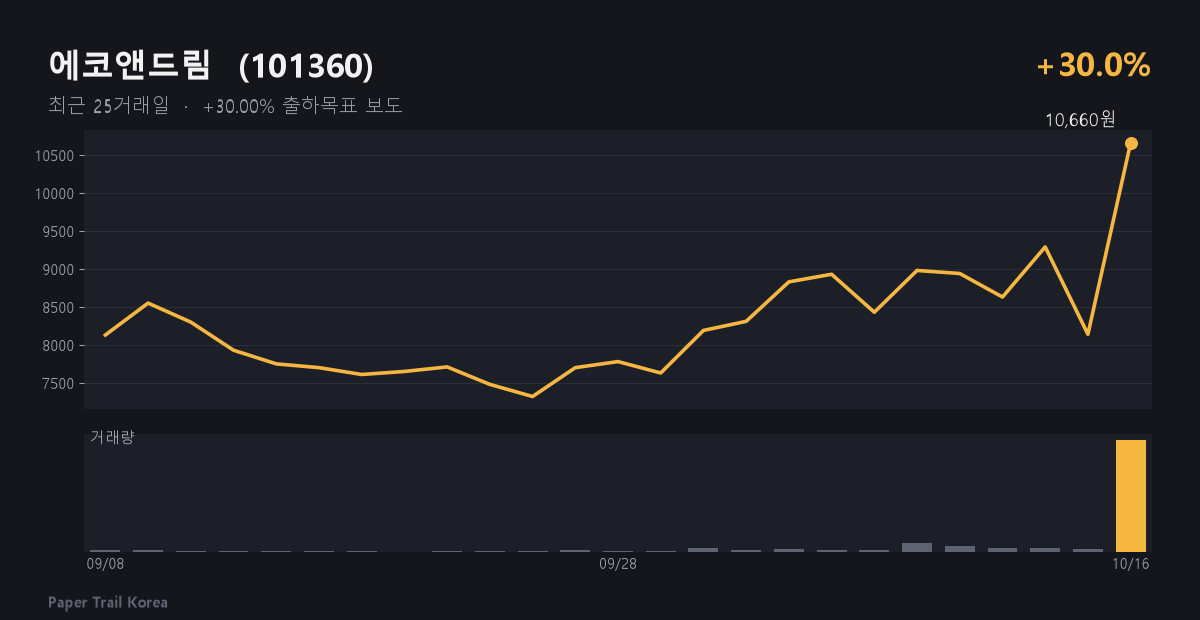 에코앤드림 최근 주가와 거래량