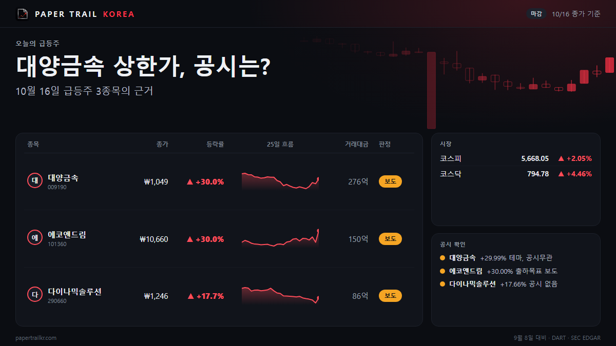 대양금속 이번 주 두 번째 상한가…공시는 주총 일정뿐