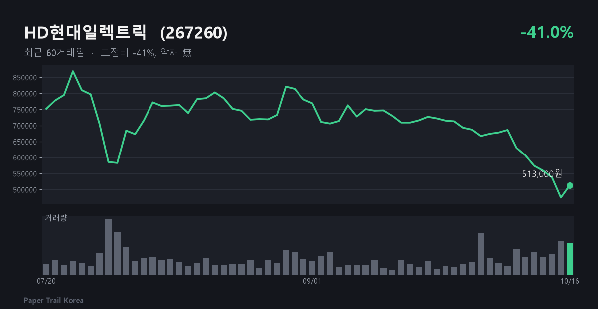 HD현대일렉트릭 최근 주가와 거래량