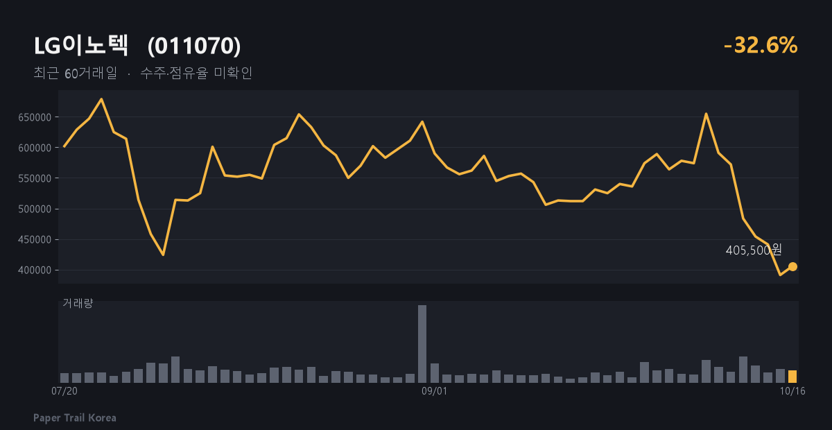 LG이노텍 최근 주가와 거래량