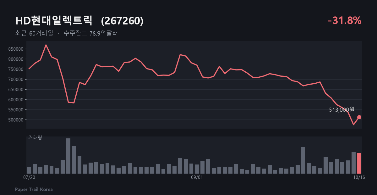 HD현대일렉트릭 최근 주가와 거래량