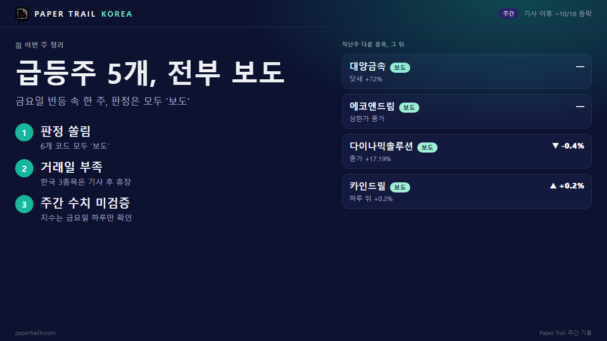 다룬 급등주 5개가 모두 '보도' 판정…그 뒤는 어땠나