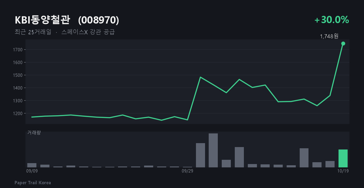 KBI동양철관 최근 주가와 거래량