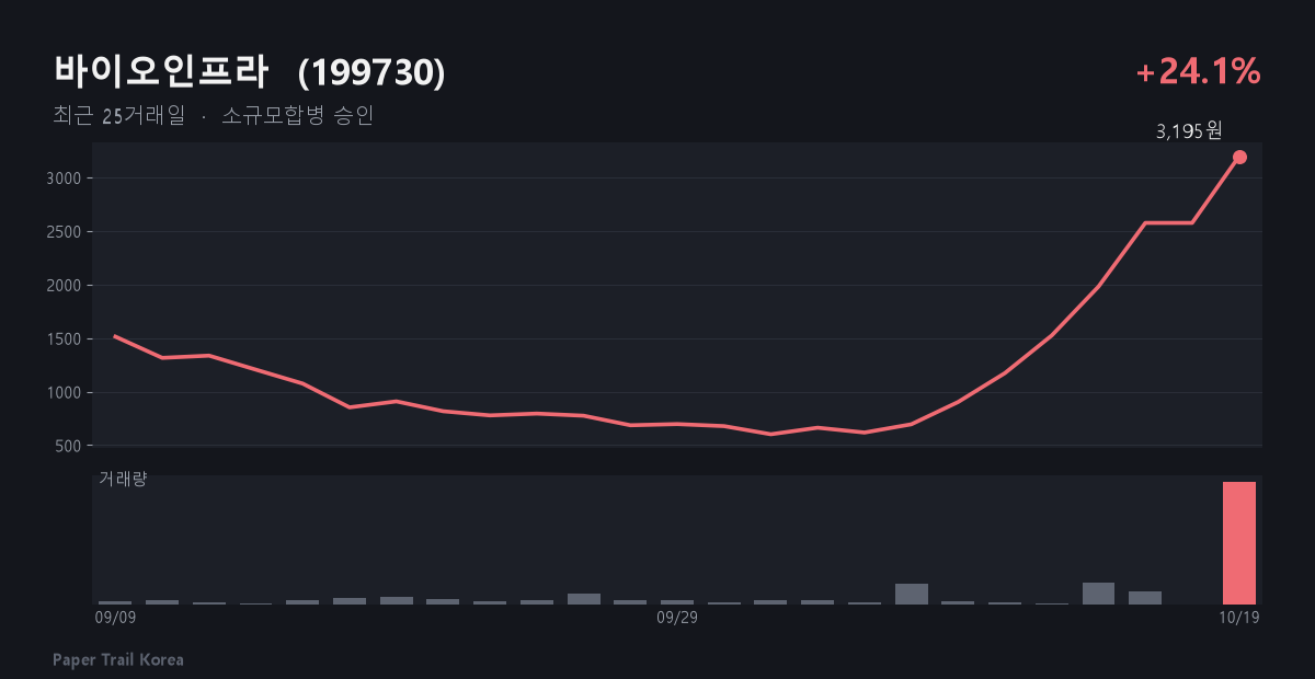 바이오인프라 최근 주가와 거래량