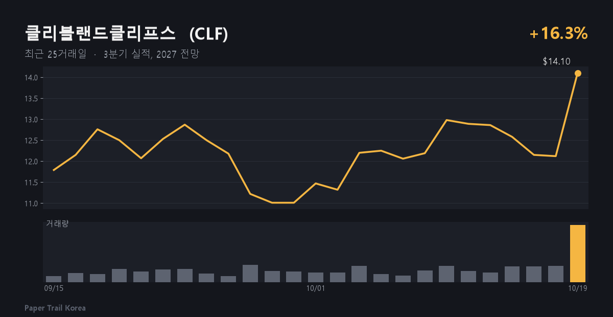클리블랜드클리프스 최근 주가와 거래량